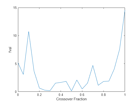 Figure contains an axes object. The axes object with xlabel Crossover Fraction, ylabel fval contains an object of type line.