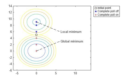 Figure contains an axes object. The axes object contains 58 objects of type contour, line, text. One or more of the lines displays its values using only markers These objects represent Initial point, Complete poll off, Complete poll on.