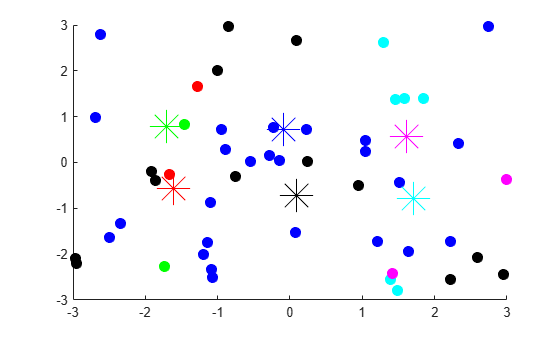 Figure contains an axes object. The axes object contains 12 objects of type line. One or more of the lines displays its values using only markers