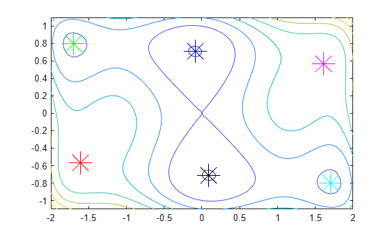 Figure contains an axes object. The axes object contains 7 objects of type functioncontour, line. One or more of the lines displays its values using only markers