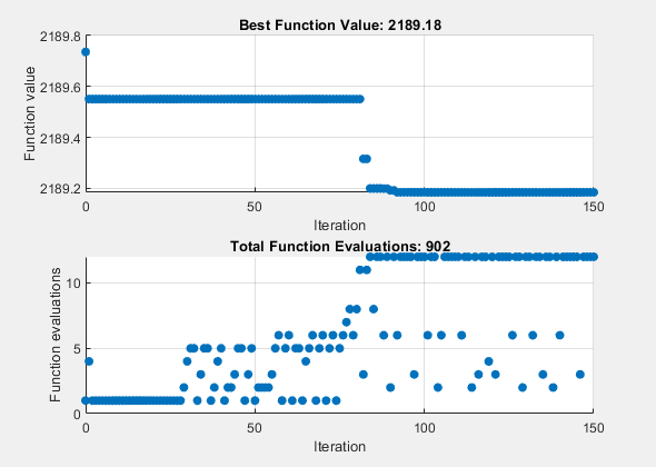 Figure Pattern Search contains 2 axes objects. Axes object 1 with title Best Function Value: 2189.18, xlabel Iteration, ylabel Function value contains an object of type scatter. Axes object 2 with title Total Function Evaluations: 737, xlabel Iteration, ylabel Function evaluations contains an object of type scatter.