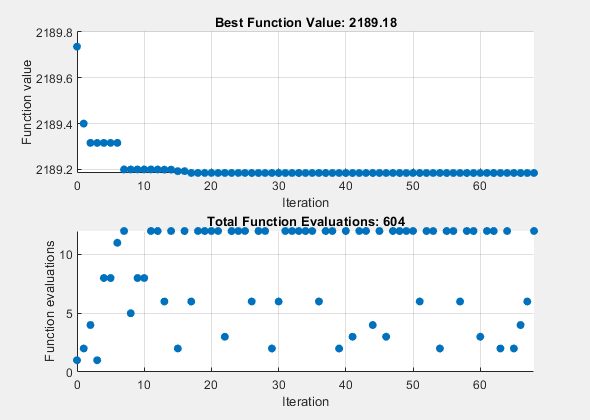 Figure Pattern Search contains 2 axes objects. Axes object 1 with title Best Function Value: 2189.18, xlabel Iteration, ylabel Function value contains an object of type scatter. Axes object 2 with title Total Function Evaluations: 560, xlabel Iteration, ylabel Function evaluations contains an object of type scatter.