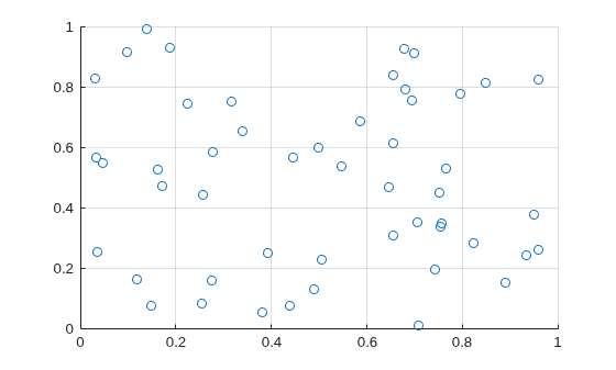 Figure contains an axes object. The axes object contains an object of type scatter.