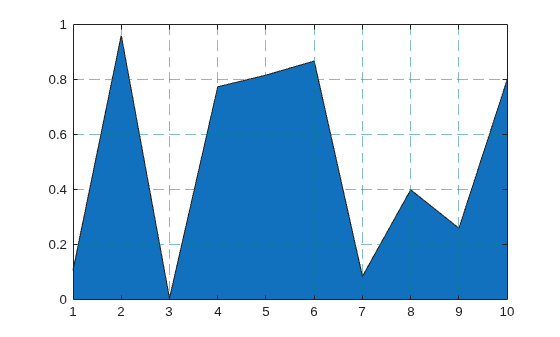 Figure contains an axes object. The axes object contains an object of type area.