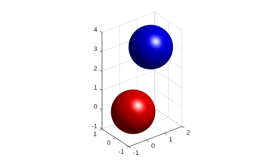 Figure contains an axes object. The axes object contains 2 objects of type surface.