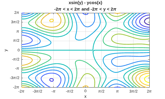 Figure contains an axes object. The axes object with title xsin(y) - ycos(x) - 2 pi < x < 2 pi and - 2 pi < y < 2 pi, xlabel x, ylabel y contains an object of type functioncontour.