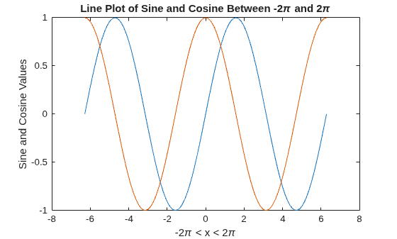 Figure contains an axes object. The axes object with title Line Plot of Sine and Cosine Between - 2 pi and 2 pi, xlabel - 2 pi < x < 2 pi, ylabel Sine and Cosine Values contains 2 objects of type line.