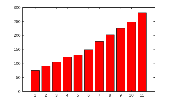 Figure contains an axes object. The axes object contains an object of type bar.