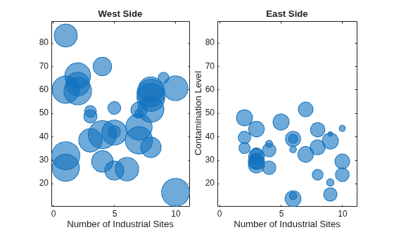 Figure contains 2 axes objects. Axes object 1 with title West Side, xlabel Number of Industrial Sites contains an object of type bubblechart. Axes object 2 with title East Side, xlabel Number of Industrial Sites, ylabel Contamination Level contains an object of type bubblechart.
