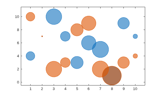 Figure contains an axes object. The axes object contains 2 objects of type bubblechart.