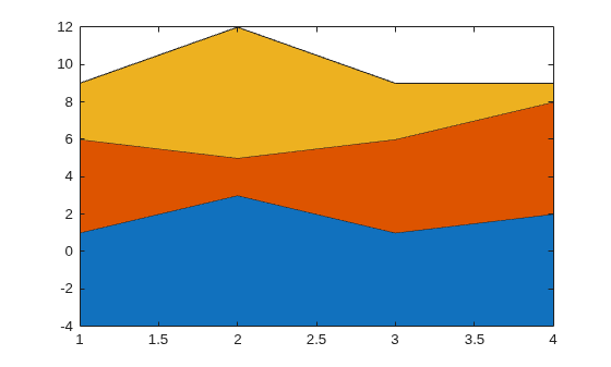 Figure contains an axes object. The axes object contains 3 objects of type area.