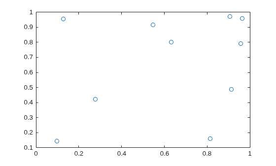 Figure contains an axes object. The axes object contains an object of type scatter.