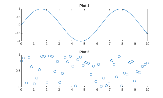 Figure contains 2 axes objects. Axes object 1 with title Plot 1 contains an object of type line. Axes object 2 with title Plot 2 contains an object of type scatter.