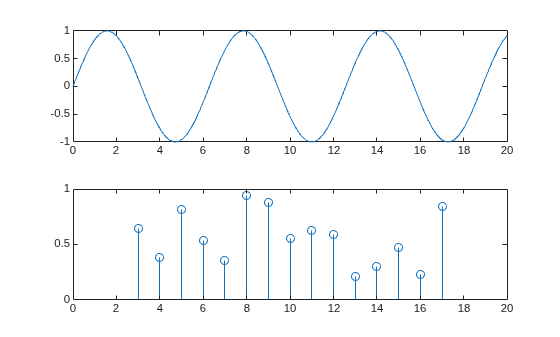 Figure contains 2 axes objects. Axes object 1 contains an object of type line. Axes object 2 contains an object of type stem.