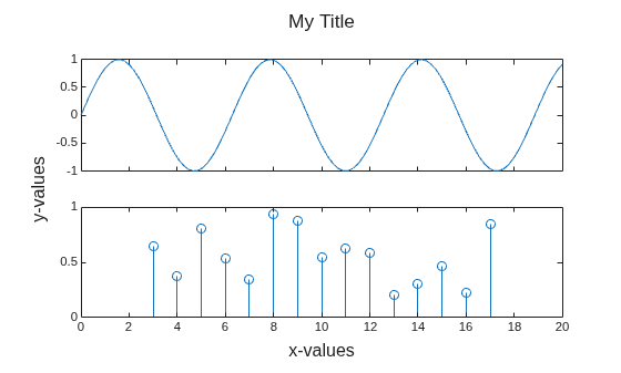 Figure contains 2 axes objects. Axes object 1 contains an object of type line. Axes object 2 contains an object of type stem.