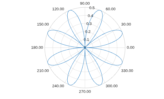 Figure contains an axes object with type polaraxes. The polaraxes object contains an object of type line.