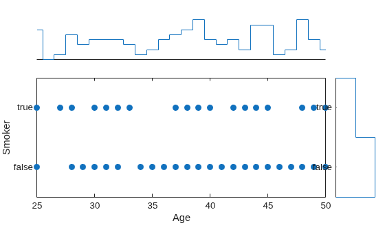 Figure contains an object of type scatterhistogram.