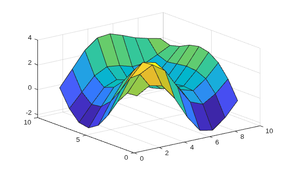 Figure contains an axes object. The axes object contains an object of type surface.