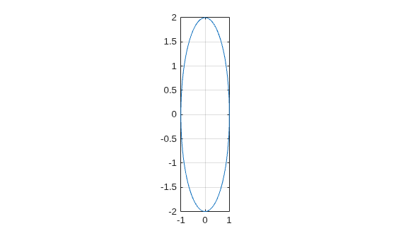 Figure contains an axes object. The axes object contains an object of type line.