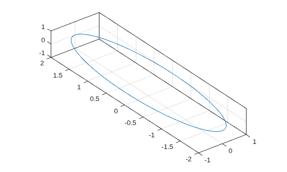 Figure contains an axes object. The axes object contains an object of type line.