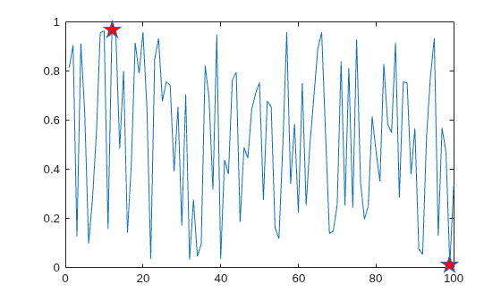Figure contains an axes object. The axes object contains an object of type line.