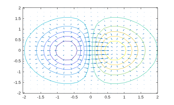 Figure contains an axes object. The axes object contains 2 objects of type contour, quiver.