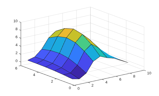 Figure contains an axes object. The axes object contains an object of type surface.