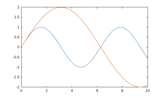 Figure contains an axes object. The axes object contains 2 objects of type line.