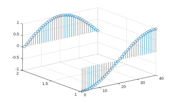 Figure contains an axes object. The axes object contains an object of type stem.