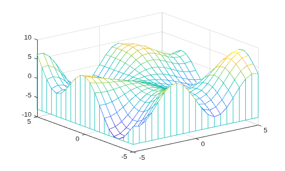 Figure contains an axes object. The axes object contains an object of type surface.