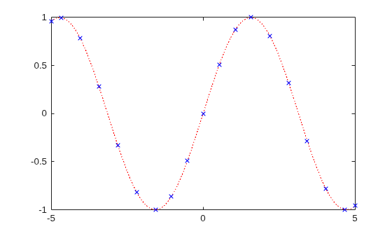 Figure contains an axes object. The axes object contains an object of type functionline.