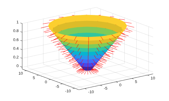 Figure contains an axes object. The axes object contains 2 objects of type surface, line.