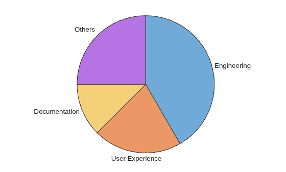 Figure contains an object of type piechart.