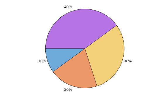 Figure contains an object of type piechart.