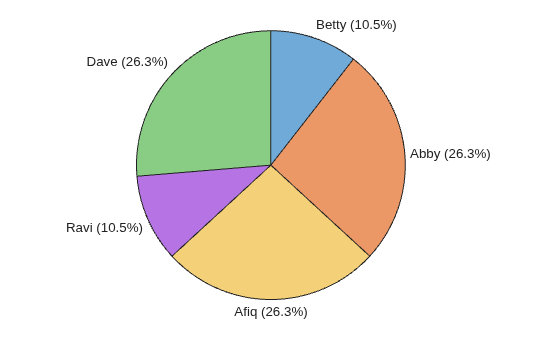 Figure contains an object of type piechart.