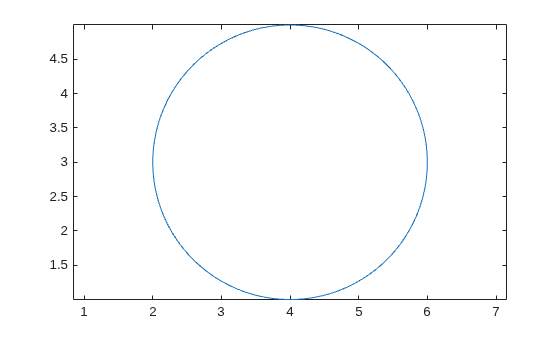 Figure contains an axes object. The axes object contains an object of type line.
