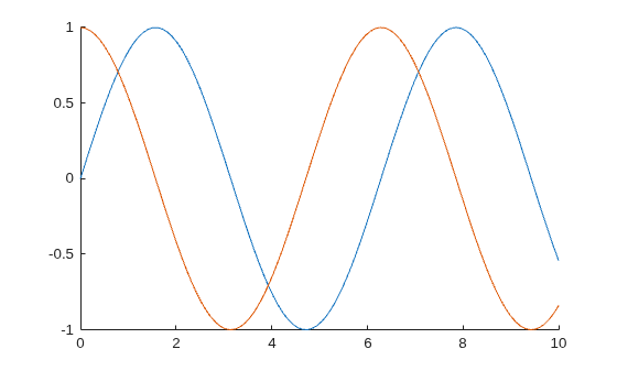 Figure contains an axes object. The axes object contains 2 objects of type line.