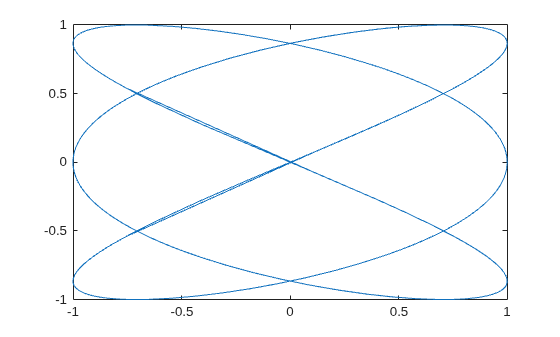Figure contains an axes object. The axes object contains an object of type parameterizedfunctionline.
