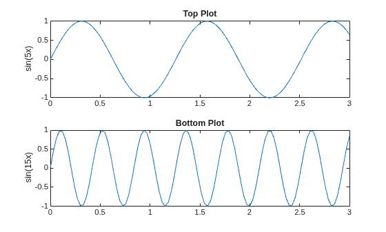 Figure contains 2 axes objects. Axes object 1 with title Top Plot, ylabel sin(5x) contains an object of type line. Axes object 2 with title Bottom Plot, ylabel sin(15x) contains an object of type line.