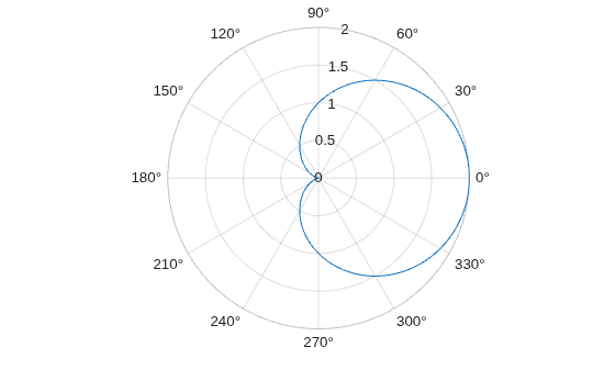 Figure contains an axes object with type polaraxes. The polaraxes object contains an object of type functionline.