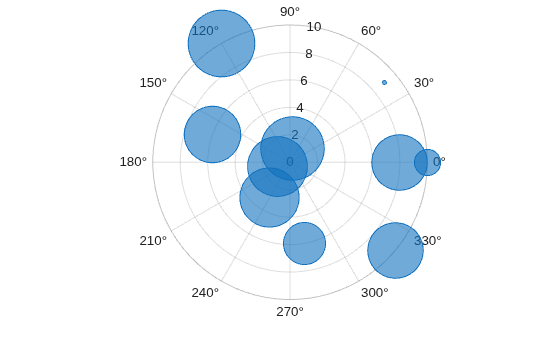 Figure contains an axes object with type polaraxes. The polaraxes object contains an object of type bubblechart.