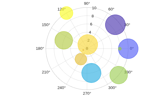Figure contains an axes object with type polaraxes. The polaraxes object contains an object of type bubblechart.