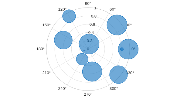 Figure contains an axes object with type polaraxes. The polaraxes object contains an object of type bubblechart.