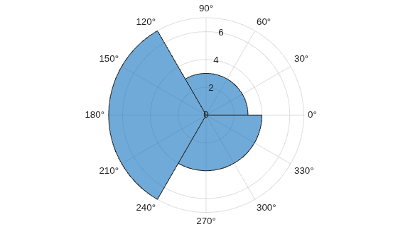 Figure contains an axes object with type polaraxes. The polaraxes object contains an object of type histogram.