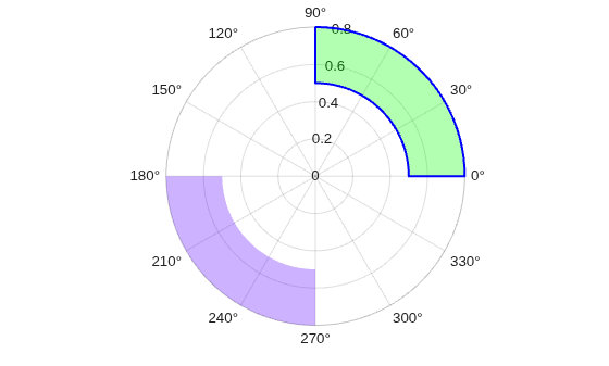 Figure contains an axes object with type polaraxes. The polaraxes object contains 2 objects of type polarregion.