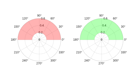 Figure contains 2 axes objects. Polaraxes object 1 contains an object of type polarregion. Polaraxes object 2 contains an object of type polarregion.