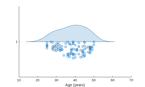 Figure contains an axes object. The axes object with xlabel Age (years) contains an object of type raincloudplot.