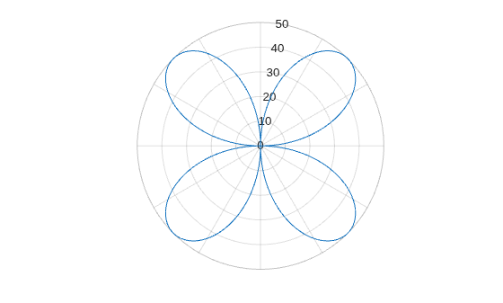 Figure contains an axes object with type polaraxes. The polaraxes object contains an object of type line.
