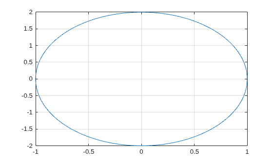 Figure contains an axes object. The axes object contains an object of type line.
