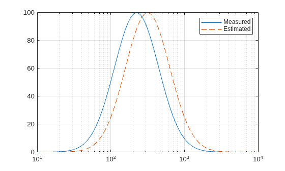 Figure contains an axes object. The axes object contains 2 objects of type line. These objects represent Measured, Estimated.